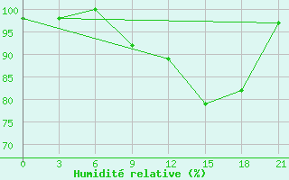 Courbe de l'humidit relative pour Pjalica