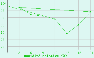 Courbe de l'humidit relative pour Krestcy