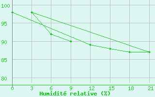 Courbe de l'humidit relative pour Muzi