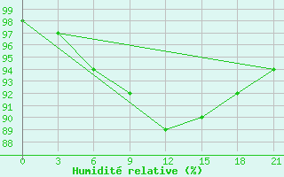 Courbe de l'humidit relative pour Vokhma