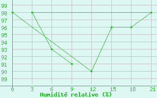 Courbe de l'humidit relative pour Zlobin