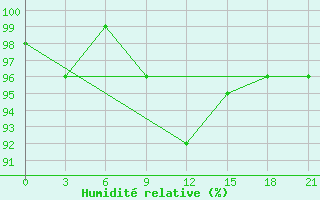 Courbe de l'humidit relative pour Ersov