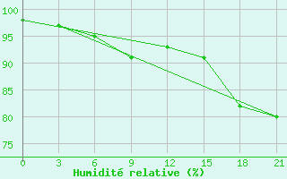 Courbe de l'humidit relative pour Spas-Demensk