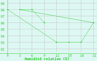 Courbe de l'humidit relative pour Chernihiv