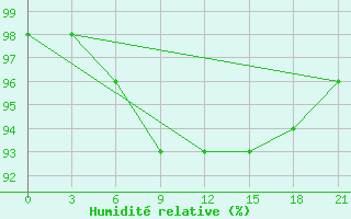 Courbe de l'humidit relative pour Ashotsk