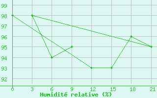 Courbe de l'humidit relative pour Suojarvi