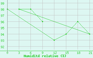 Courbe de l'humidit relative pour Orsa