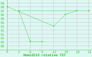 Courbe de l'humidit relative pour Ashotsk