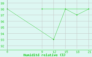 Courbe de l'humidit relative pour Ashotsk