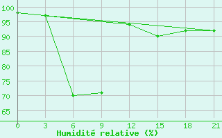 Courbe de l'humidit relative pour Krasnoufimsk