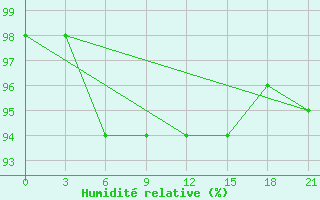 Courbe de l'humidit relative pour Kasin