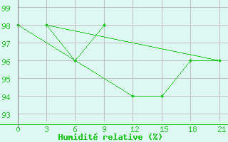 Courbe de l'humidit relative pour Nikolaevskoe