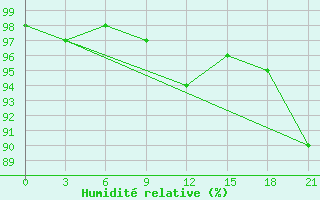 Courbe de l'humidit relative pour Holmogory