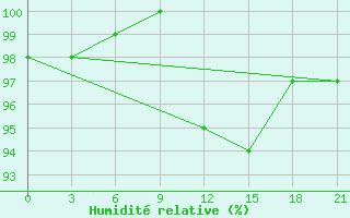 Courbe de l'humidit relative pour Vasilevici