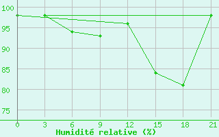 Courbe de l'humidit relative pour Mozyr