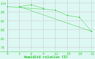 Courbe de l'humidit relative pour Shepetivka