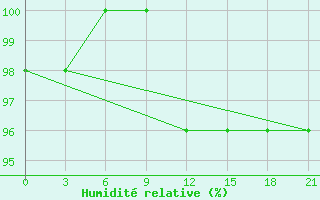 Courbe de l'humidit relative pour Chernihiv