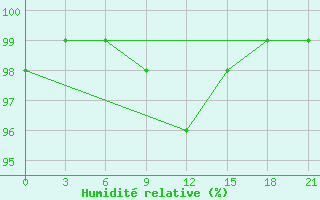 Courbe de l'humidit relative pour Kolka