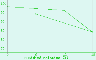 Courbe de l'humidit relative pour Valaam Island