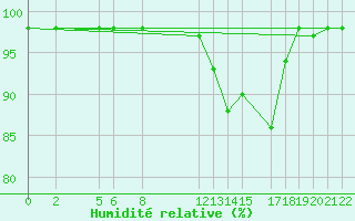 Courbe de l'humidit relative pour Marquise (62)