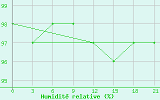 Courbe de l'humidit relative pour Zukovka