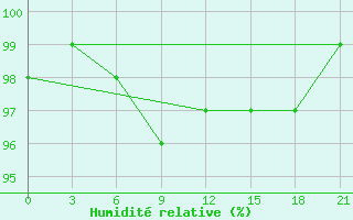 Courbe de l'humidit relative pour Raznavolok