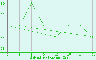 Courbe de l'humidit relative pour Krasnyy Kholm