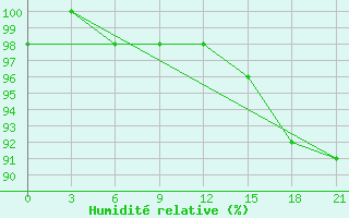 Courbe de l'humidit relative pour Uhta