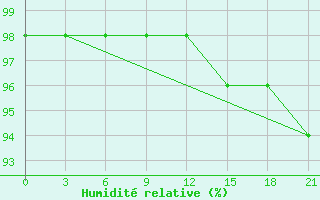 Courbe de l'humidit relative pour Chernihiv