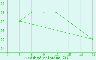 Courbe de l'humidit relative pour Velizh