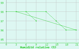 Courbe de l'humidit relative pour Vozega