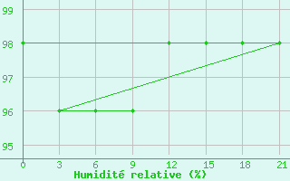 Courbe de l'humidit relative pour Vidin