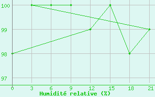 Courbe de l'humidit relative pour Kreml