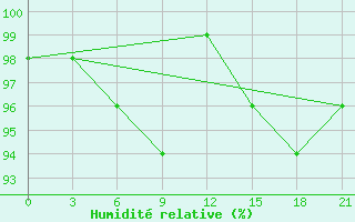 Courbe de l'humidit relative pour Tihvin