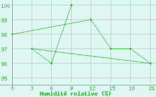 Courbe de l'humidit relative pour Mussala Top / Sommet