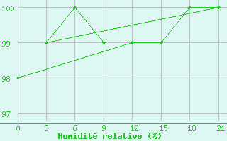 Courbe de l'humidit relative pour Jur'Evec