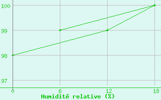 Courbe de l'humidit relative pour Valaam Island