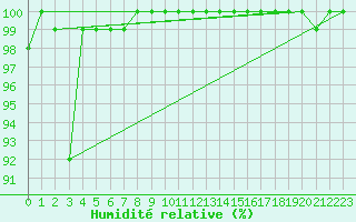Courbe de l'humidit relative pour Feldberg-Schwarzwald (All)