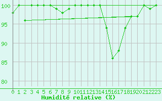 Courbe de l'humidit relative pour Metz-Nancy-Lorraine (57)