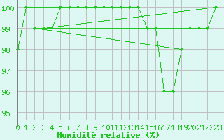 Courbe de l'humidit relative pour Ylistaro Pelma