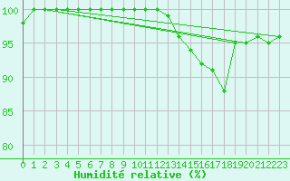 Courbe de l'humidit relative pour Villacoublay (78)
