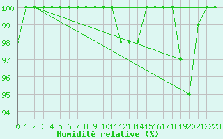 Courbe de l'humidit relative pour Akurnes