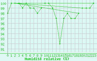 Courbe de l'humidit relative pour Mrringen (Be)