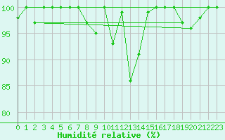 Courbe de l'humidit relative pour Montauban (82)