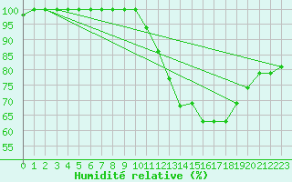 Courbe de l'humidit relative pour Beitem (Be)