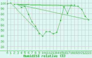 Courbe de l'humidit relative pour San Bernardino