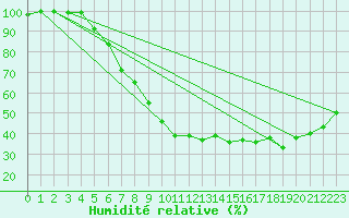 Courbe de l'humidit relative pour Luedge-Paenbruch