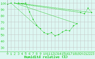 Courbe de l'humidit relative pour Cabauw Tower