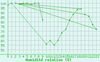 Courbe de l'humidit relative pour Lecce