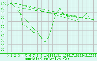 Courbe de l'humidit relative pour Twenthe (PB)